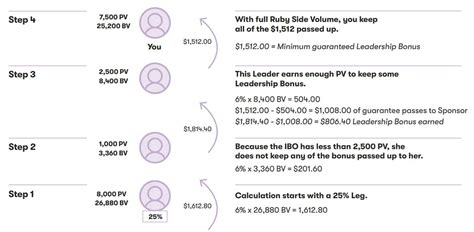 amway 4 leadership bonus